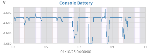 weekvolt